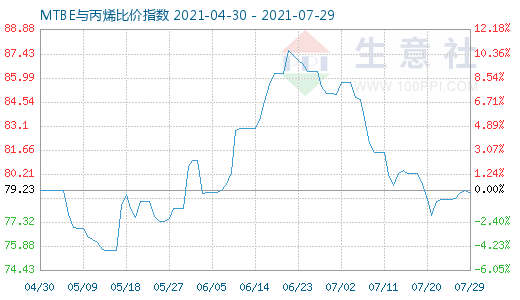 7月29日MTBE與丙烯比價指數圖