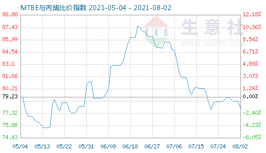 8月2日MTBE與丙烯比價指數圖