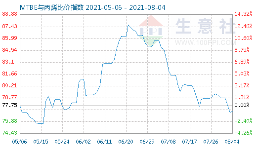 8月4日MTBE與丙烯比價指數圖