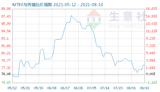 8月10日MTBE與丙烯比價指數圖