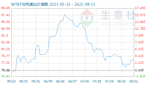 8月11日MTBE與丙烯比價(jià)指數(shù)圖