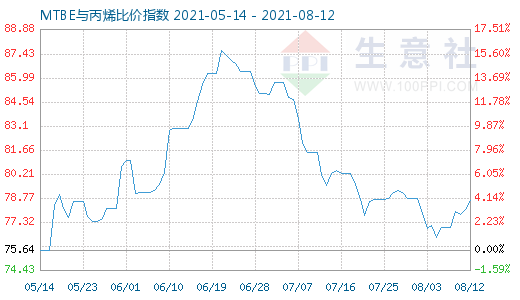 8月12日MTBE與丙烯比價指數圖