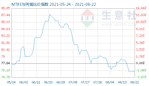 8月22日MTBE與丙烯比價指數圖