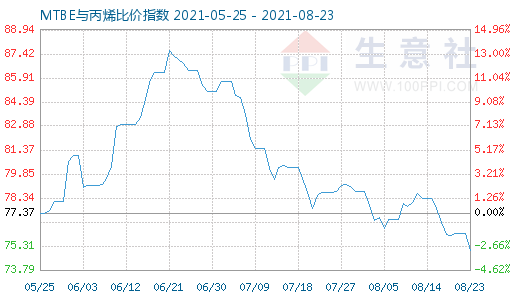 8月23日MTBE與丙烯比價指數圖