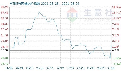 8月24日MTBE與丙烯比價指數圖