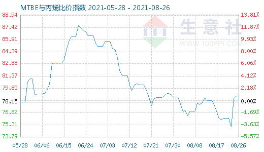 8月26日MTBE與丙烯比價指數圖