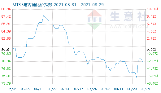 8月29日MTBE與丙烯比價指數圖