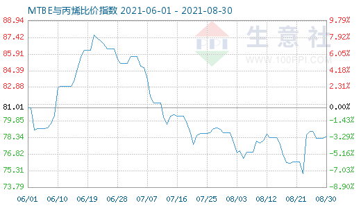8月30日MTBE與丙烯比價指數圖