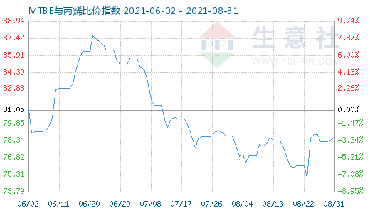 8月31日MTBE與丙烯比價指數(shù)圖