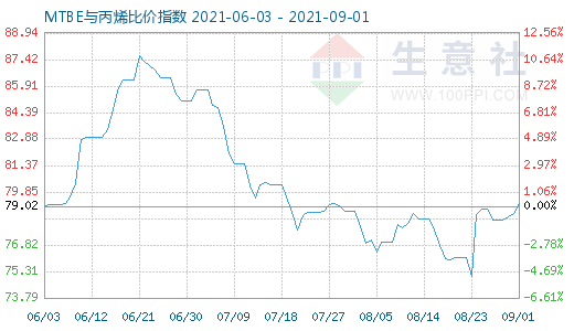 9月1日MTBE與丙烯比價指數圖