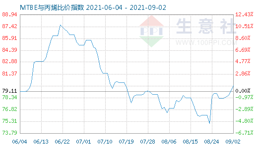 9月2日MTBE與丙烯比價指數(shù)圖
