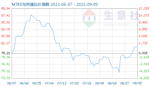 9月5日MTBE與丙烯比價指數圖