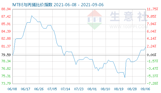 9月6日MTBE與丙烯比價指數(shù)圖