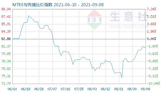 9月8日MTBE與丙烯比價指數圖