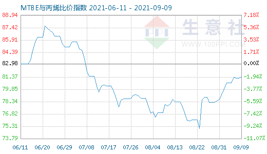 9月9日MTBE與丙烯比價指數圖
