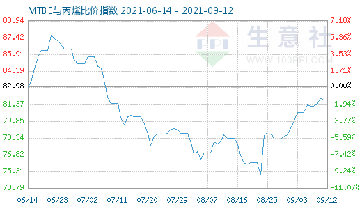 9月12日MTBE與丙烯比價指數圖