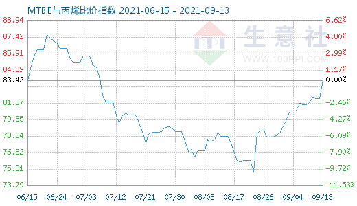 9月13日MTBE與丙烯比價指數圖