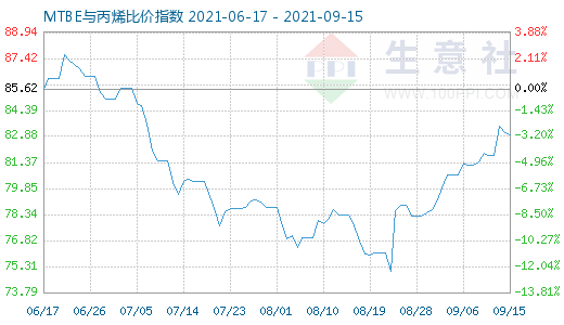 9月15日MTBE與丙烯比價指數圖