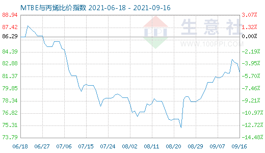 9月16日MTBE與丙烯比價指數圖