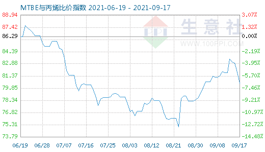 9月17日MTBE與丙烯比價指數圖