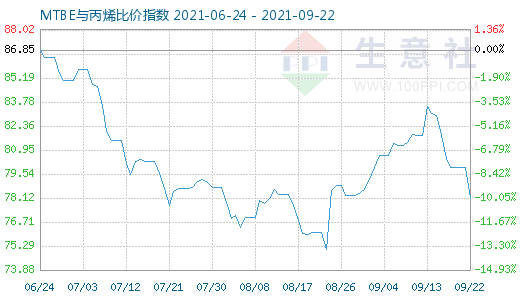 9月22日MTBE與丙烯比價指數圖