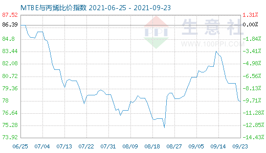 9月23日MTBE與丙烯比價指數圖