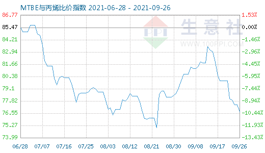 9月26日MTBE與丙烯比價指數圖