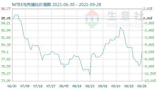 9月28日MTBE與丙烯比價指數圖