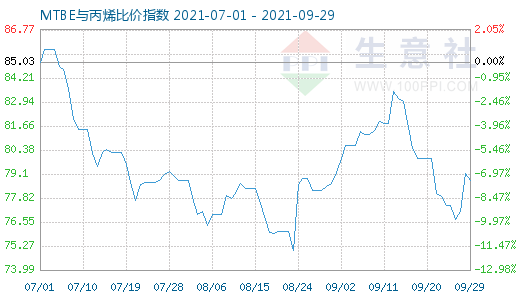 9月29日MTBE與丙烯比價指數圖