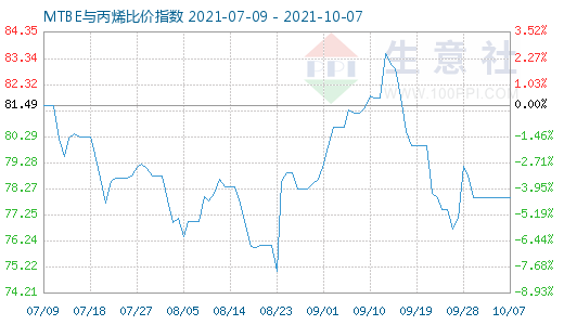 10月7日MTBE與丙烯比價指數圖