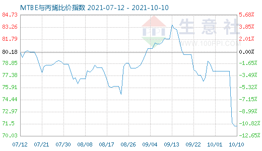 10月10日MTBE與丙烯比價指數(shù)圖