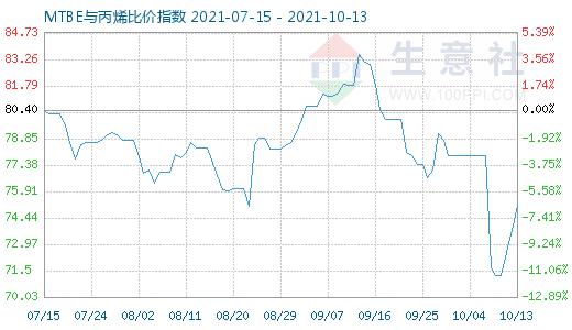 10月13日MTBE與丙烯比價(jià)指數(shù)圖