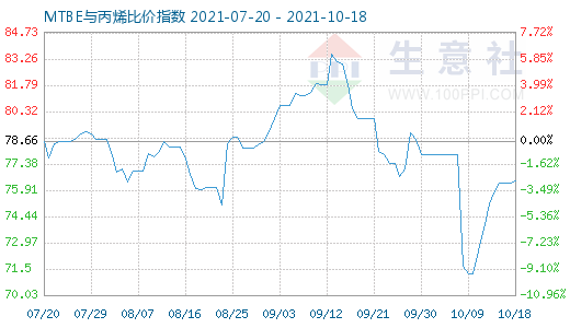 10月18日MTBE與丙烯比價指數圖
