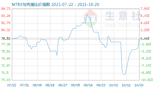 10月20日MTBE與丙烯比價指數圖
