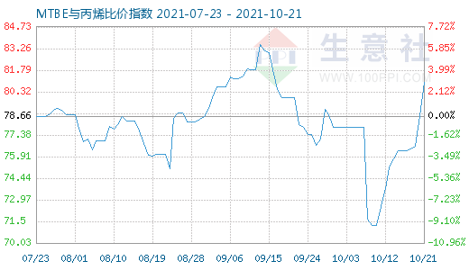 10月21日MTBE與丙烯比價指數圖
