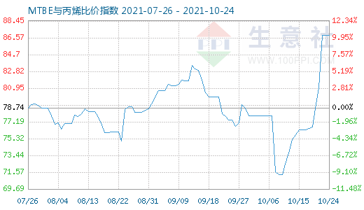 10月24日MTBE與丙烯比價指數圖
