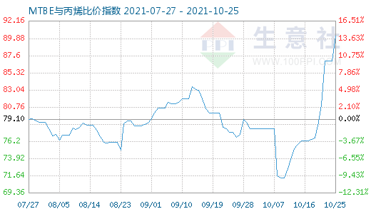 10月25日MTBE與丙烯比價指數圖