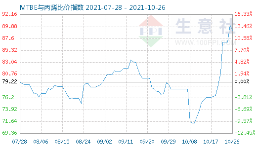 10月26日MTBE與丙烯比價指數圖