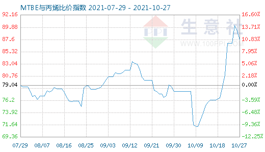 10月27日MTBE與丙烯比價指數圖
