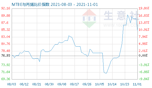 11月1日MTBE與丙烯比價指數圖