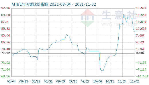 11月2日MTBE與丙烯比價指數(shù)圖