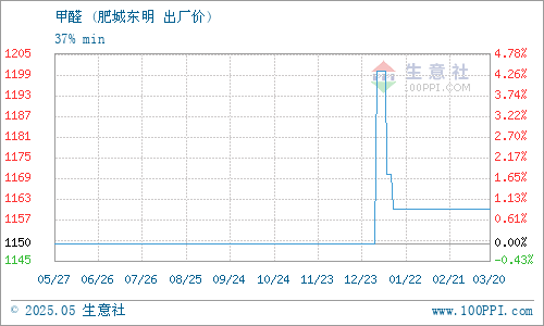 肥城東明化工